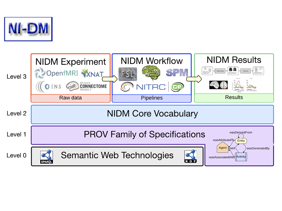 NeuroImaging Data Model (NIDM; Canda, France, UK, USA)