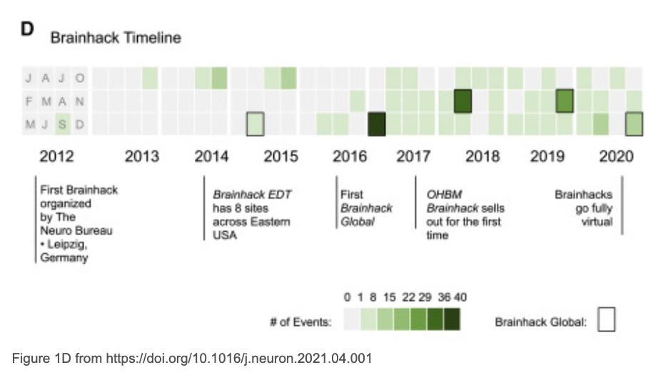 Brainhack Timeline